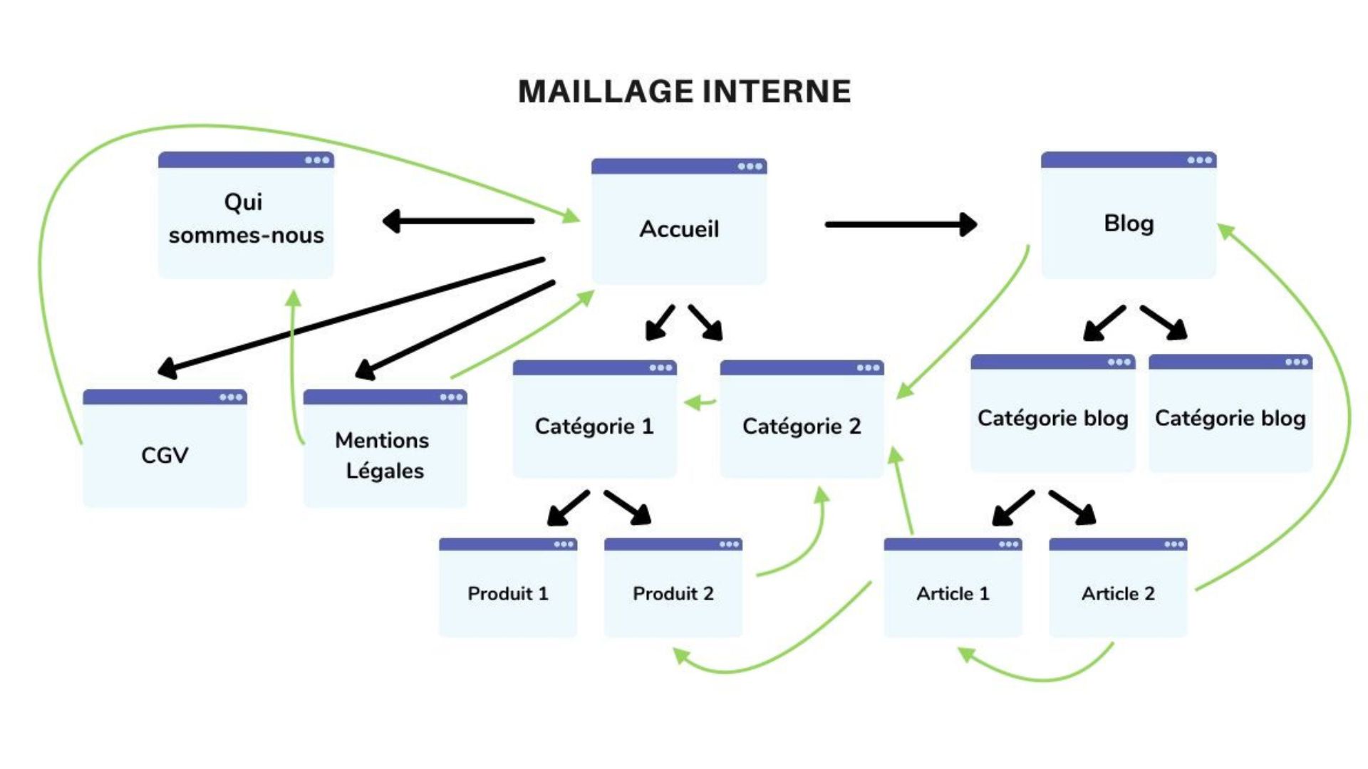 Schéma illustrant une structure de maillage interne pour booster le SEO