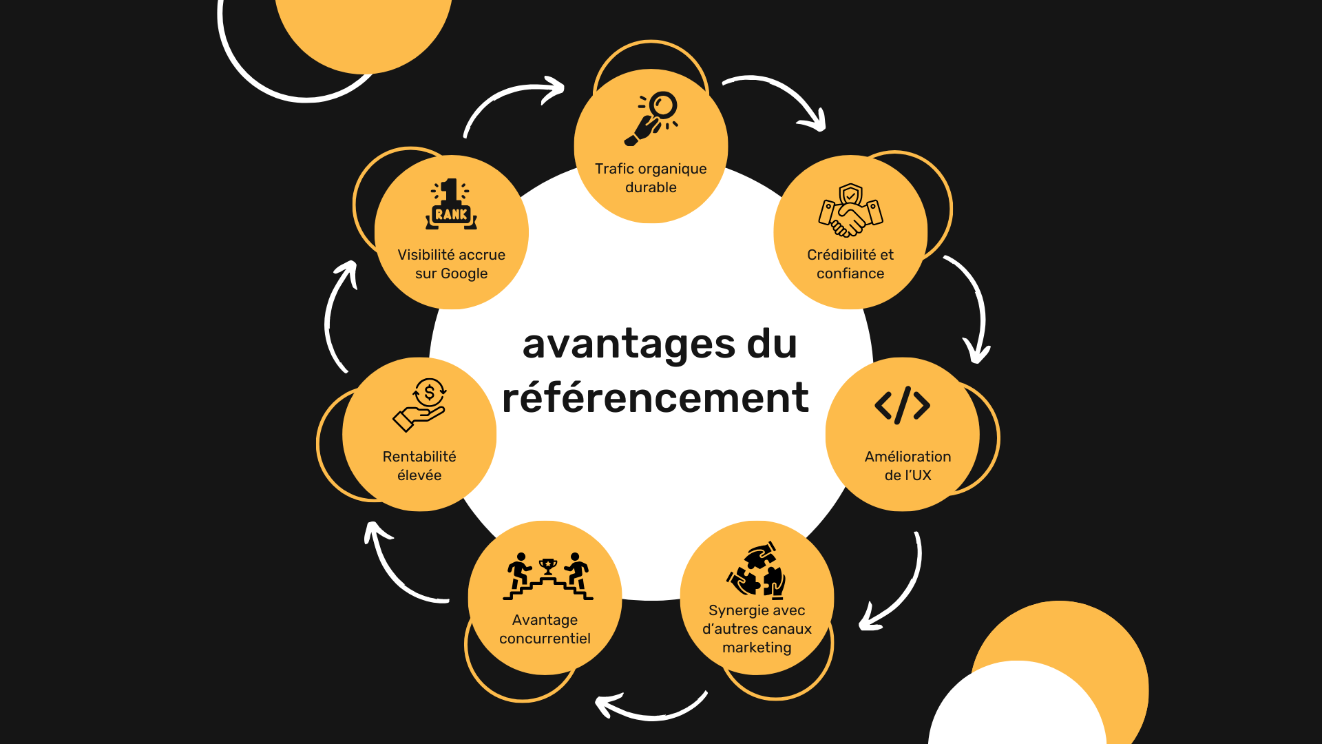 avantages du référencement seo - Agence Coherence