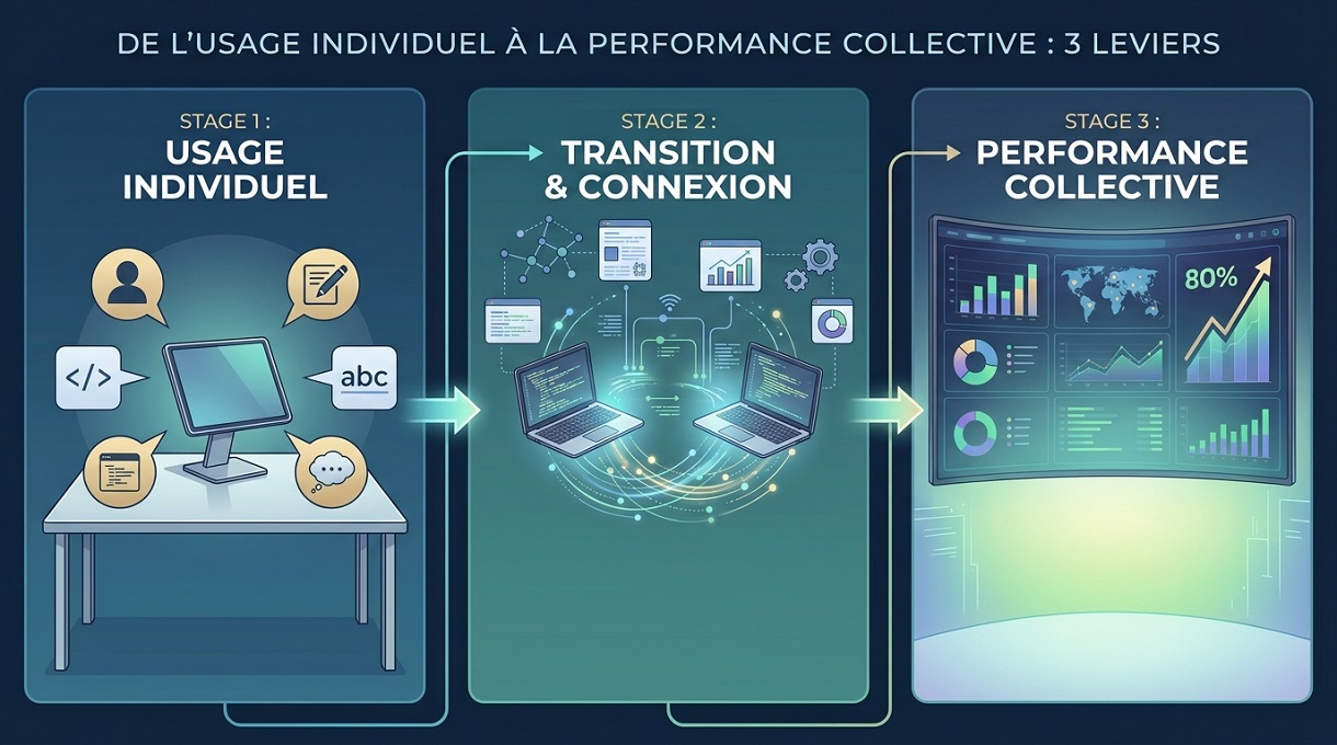 Coherence Agence Digitale Progression Usage Ia Individuel Performance Collective Entreprise Infographie en trois étapes illustrant la transformation de l'utilisation de l'intelligence artificielle en entreprise