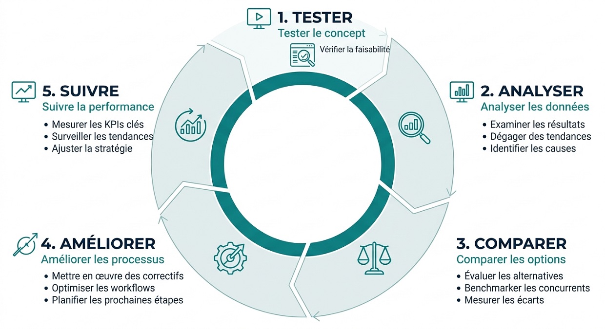 Coherence Agence Digitale Schema Methode Visibilite Chatgpt 5 Etapes 1 Schéma synthétique en 5 étapes (Tester, Analyser, Comparer, Améliorer, Suivre) pour évaluer et optimiser la visibilité d'une entreprise dans ChatGPT.